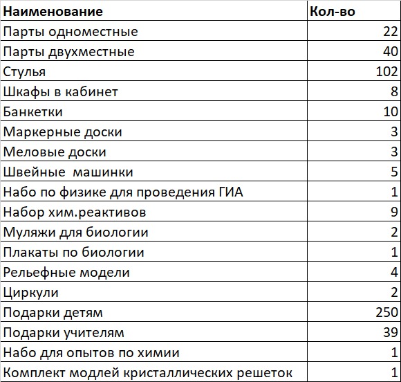 список помощи для ясиноватинской школы